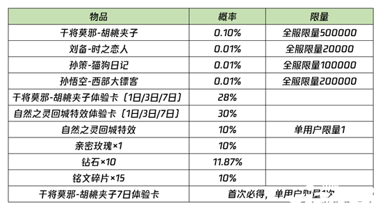《王者荣耀》结双生灵契勾当怎么玩？