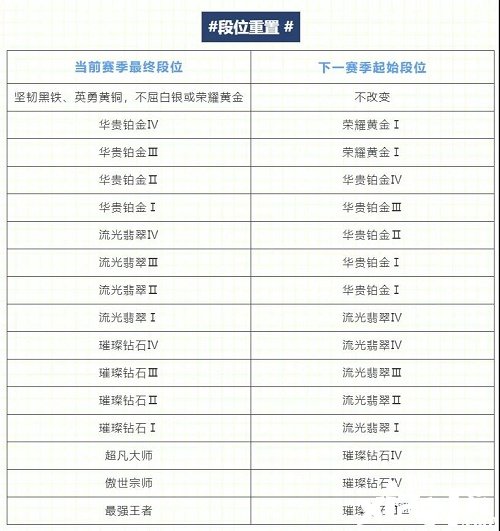 《英雄同盟手游》新赛季段位担任表一览