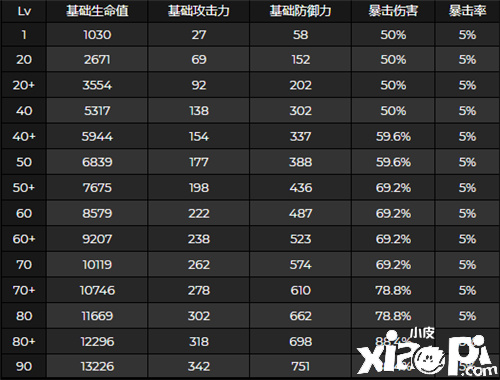 《原神》优菈打破属性晋升先容