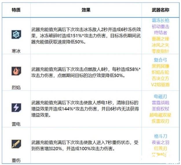 《幻塔》兵器特质先容