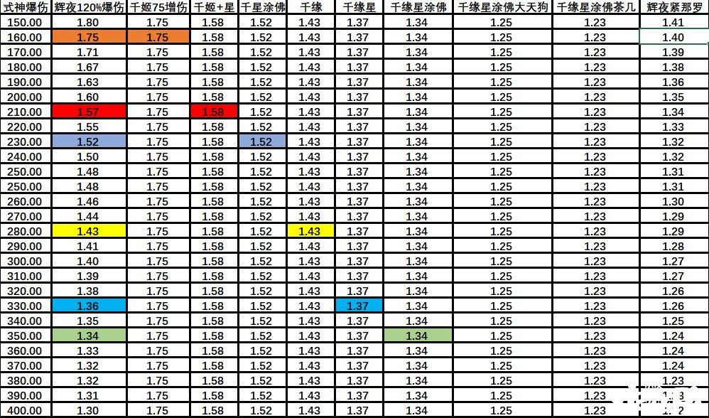 《阴阳师》sp辉夜姬增伤收益一览