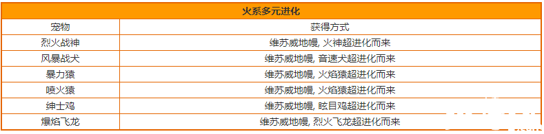 《洛克王国》火系多元进化宠物及获取要领
