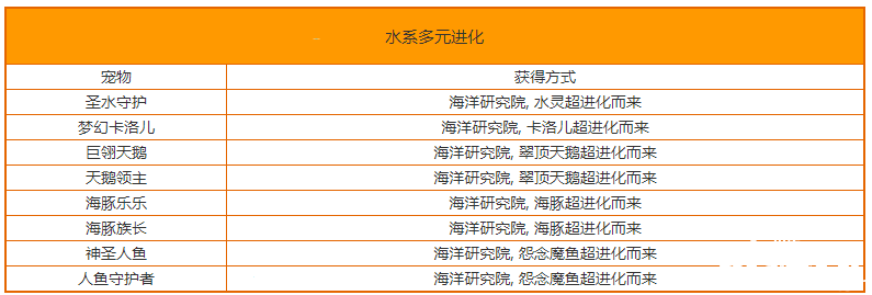 《洛克王国》水系多元进化宠物及获取要领