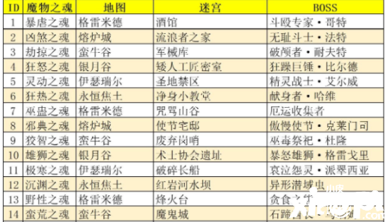《地下城堡3：魂之诗》魔物之魂位置先容