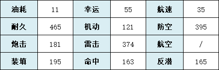 《碧蓝航线》宝多六花技术属性一览