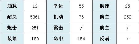 《碧蓝航线》南梦芽技术属性一览