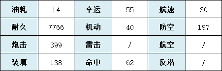 《碧蓝航线》貉技术属性一览