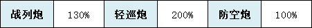 《碧蓝航线》貉技术属性一览