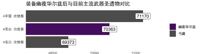 《原神》幽夜华尔兹强度一览