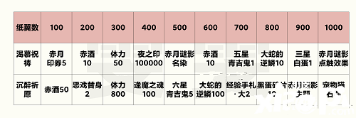 《阴阳师》赤夜之祈商店购置推荐