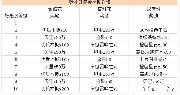 《帆海王热血航线》女帝赠礼勾当先容