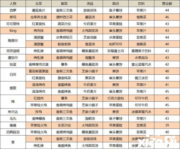 《幻塔》艾达咖啡馆高满足度食谱汇总