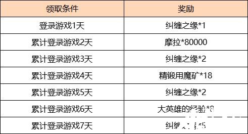 《原神》「繁华登门」累计登录勾当