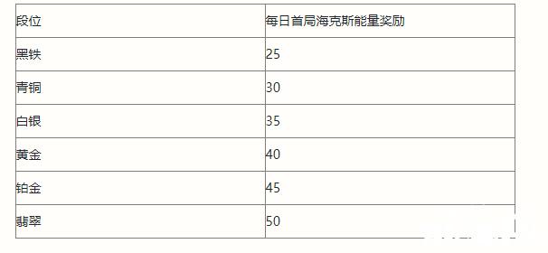 《英雄同盟手游》海克斯能量调解一览