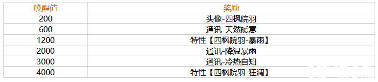 《幻塔》枫院羽叫醒嘉奖一览