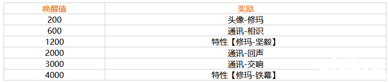 《幻塔》修玛叫醒嘉奖一览