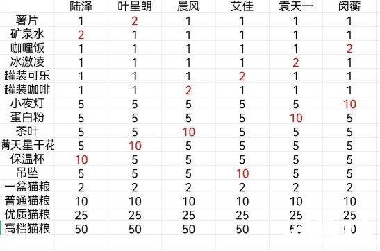 《筑梦第宅》最新礼品好感度攻略
