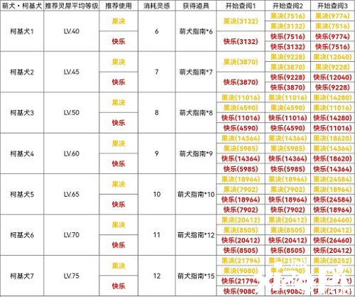 《光与夜之恋》柯基犬通关攻略
