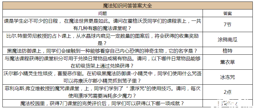 《哈利波特：邪术觉醒》2022邪术常识问答谜底