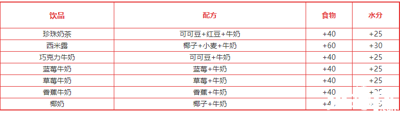 《缔造与邪术》饮品类食谱配方大全2022