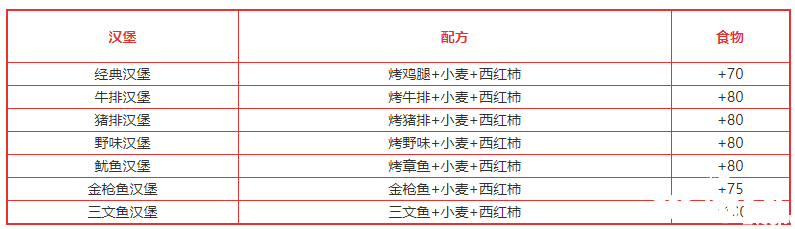 《缔造与邪术》汉堡类食谱配方大全2022