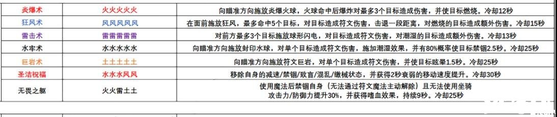 《缔造与邪术》雷击术合成要领