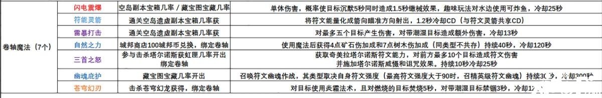 《缔造与邪术》卷轴邪术融合大全