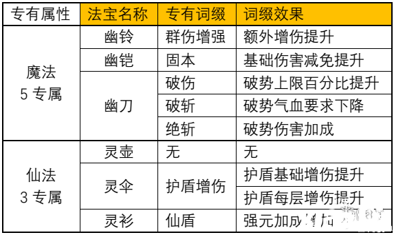 《一念逍遥》仙魔瑰宝专属词缀有哪些