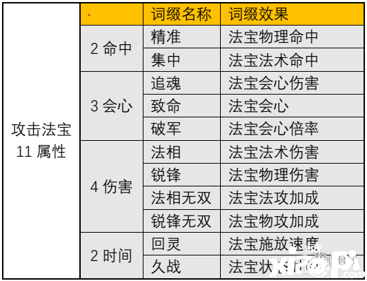 《一念逍遥》进攻型瑰宝词缀有哪些
