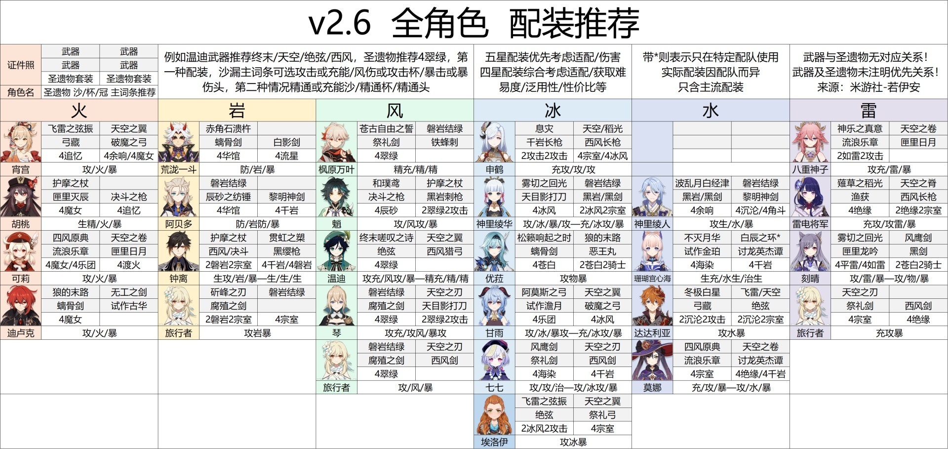 《原神》2.6版本全脚色配装参考