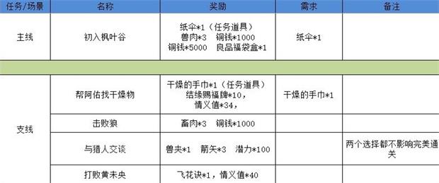《江湖悠悠》狐仙庙3-1通关攻略