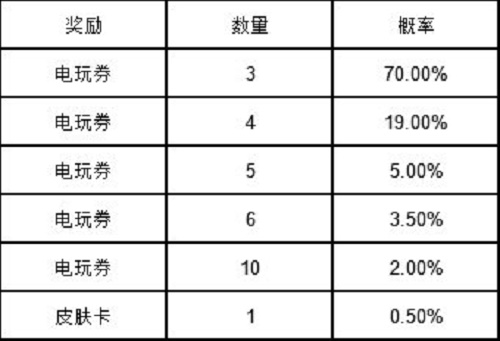 《英雄同盟手游》电玩女神扭蛋抽奖概率一览