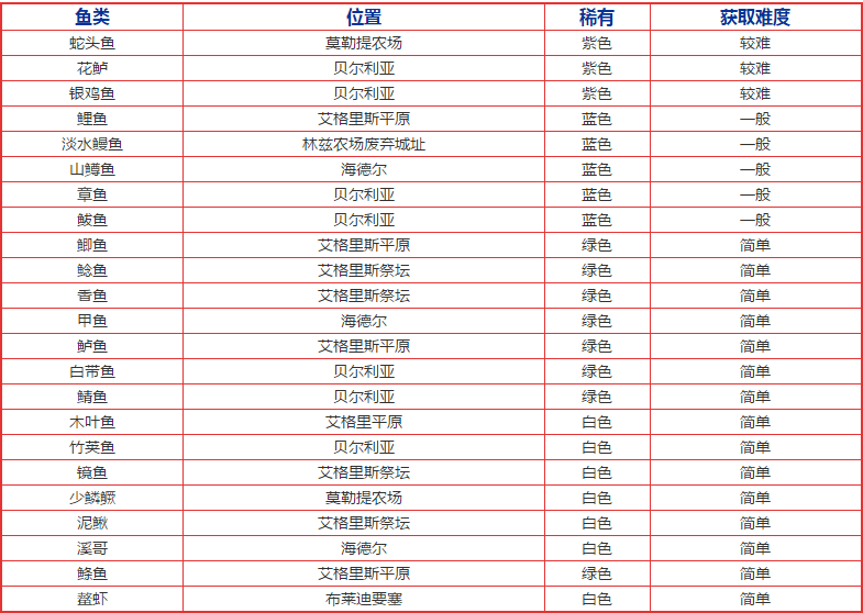 《玄色戈壁手游》镜鱼/泥鳅垂纶所在及用途