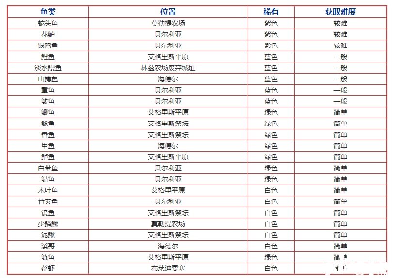 《玄色戈壁手游》白带鱼/鲭鱼/竹荚鱼垂纶所在及用途