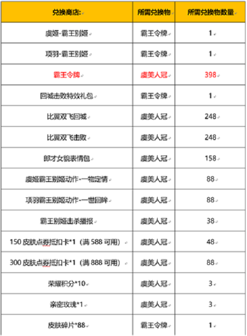 《王者荣耀》霸王别姬皮肤返场勾当玩法先容