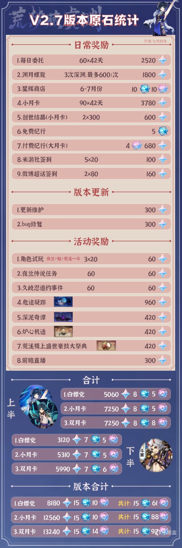 《原神》2.7版本原石获取数量一览