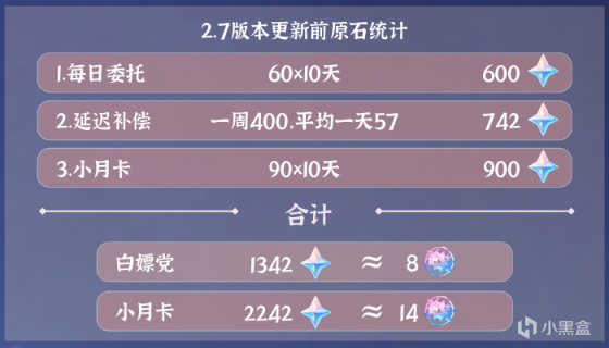 《原神》2.7版本原石获取数量一览