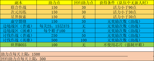 《幻塔》回归助力点上限先容