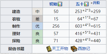 《江南百景图》裴闻镜造就攻略
