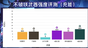 《幻塔》不破咲强度阐明