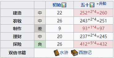 《江南百景图》高优造就攻略
