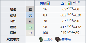 《江南百景图》杜言行造就攻略