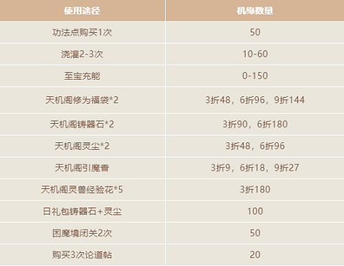 《一念逍遥》机遇利用能力