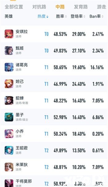 《王者荣耀》s28中路英雄排行怎么样？s28中路强势英雄排行一览