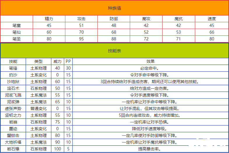 《洛克王国》笔圣技术表图鉴，笔圣怎么样/锋利吗？