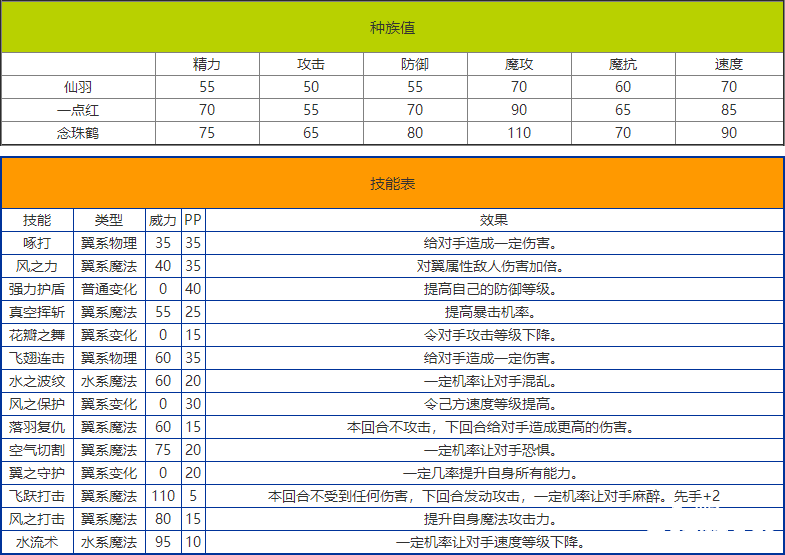 《洛克王国》念珠鹤技术表图鉴，念珠鹤怎么样/锋利吗？