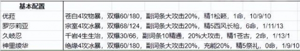 《原神》优罗忍神怎么样？优罗忍神强度理会