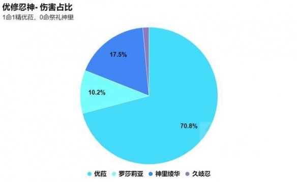 《原神》优罗忍神怎么样？优罗忍神强度理会