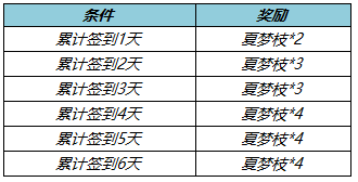《王者荣耀》收集夏梦枝勾当先容，收集夏梦枝勾当怎么做