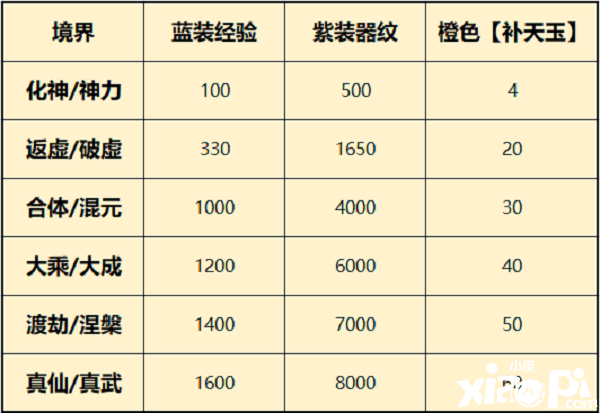 《一念逍遥》器纹共识怎么进级？器纹共识进级攻略